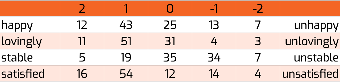 Gathered data of a semantic differential